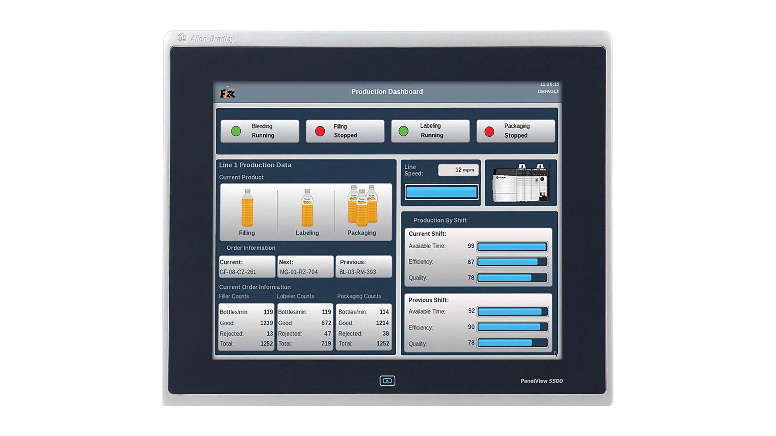 Allen-Bradley PanelView 5500 industrial monitor displaying a production dashboard with manufacturing data and status.